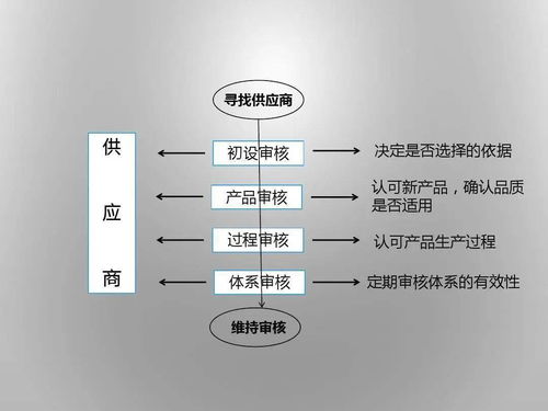 供應商質量管理培訓教材（商學院版）